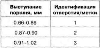 Таблица 6.3 б. Толщина прокладки головки блока цилиндров в зависимости от выступания поршня…