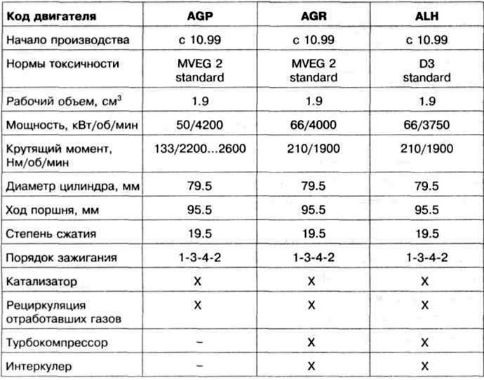 Таблица технических характеристик двигателей