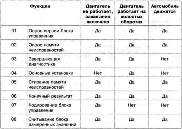 Таблица 7.6. Выбор функций с помощью считывателя кодов неисправностей V.A.G 1551/V.A.G 1552 или VAS…