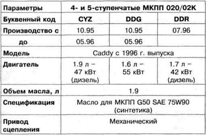 Таблица 8.2. Технически характеристики на ръчна скоростна кутия