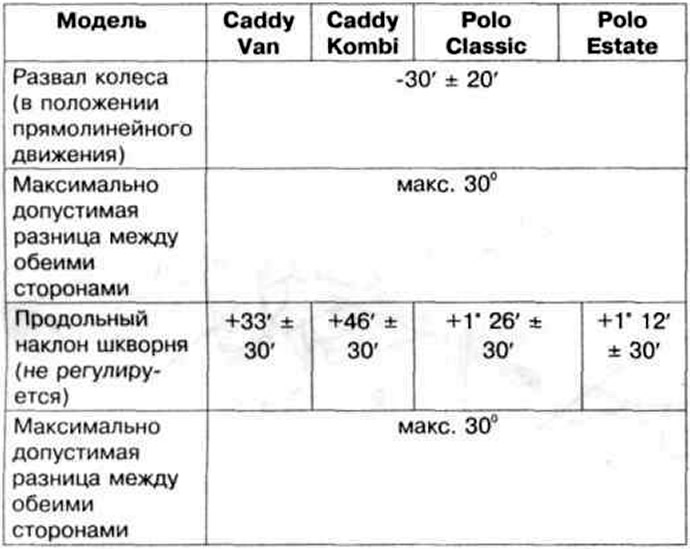Таблица 9.1а. Углы установки колес передней оси автомобилей Polo Classic, Polo Estate и Caddy до…