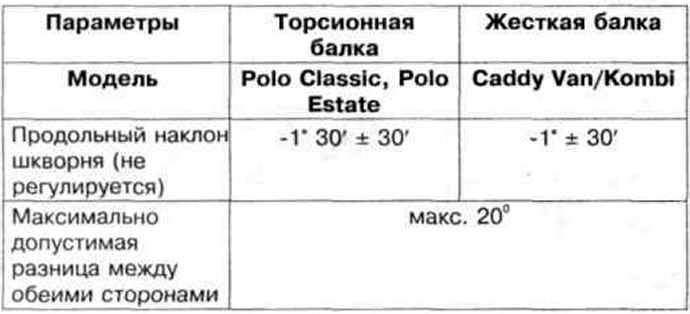 Таблица 9.16. Углы установки колес задней оси автомобилей Polo Classic, Polo Estate и Caddy до…