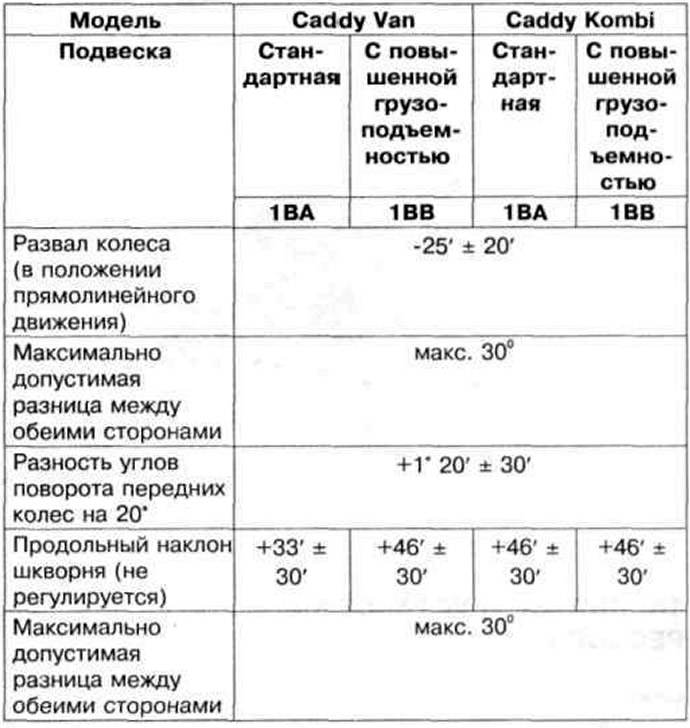 Таблица 9.2 а. Углы установки колес передней оси автомобилей Caddy с 10.99 г. выпуска
