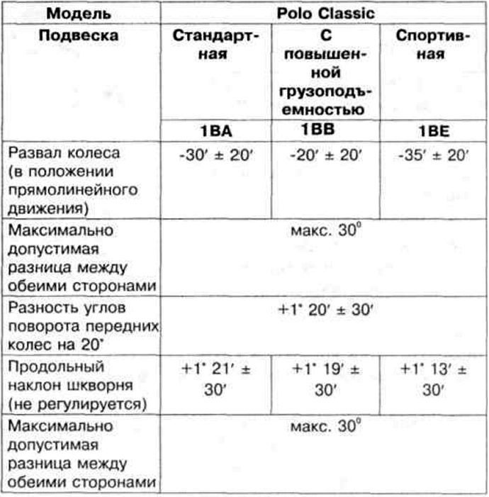 Таблица 9.3 а. Углы установки колес передней оси автомобилей Polo Classic с 10.99 г. выпуска