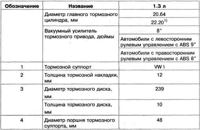 Таблица 11.1. Технические данные передних тормозных механизмов VW I