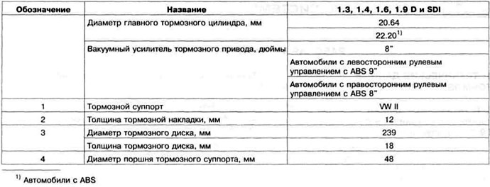 Таблица 11.2. Технические данные передних тормозных механизмов VW II с фиксаторами тормозных колодок