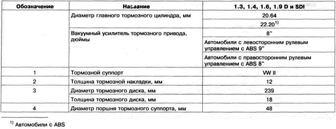 Таблица 11.3. Технические данные передних тормозных механизмов VW II