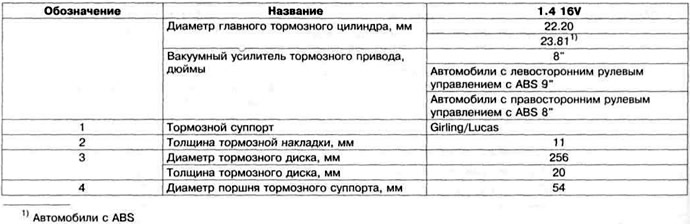 Таблица 11.4 а. Технические данные передних тормозных механизмов Lucas