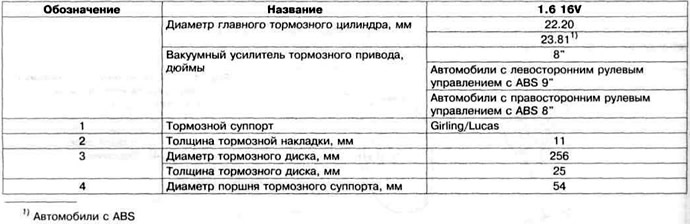 Таблица 11.4 б. Технические данные передних тормозных механизмов Lucas