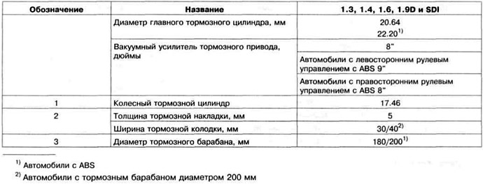 Таблица 11.5 а. Технические данные задних барабанных тормозных механизмов