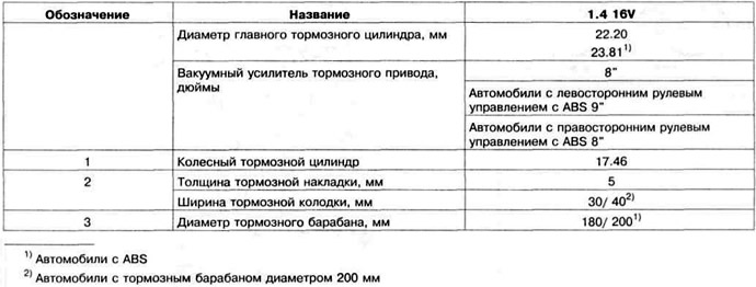 Таблица 11.5 б. Технические данные задних барабанных тормозных механизмов