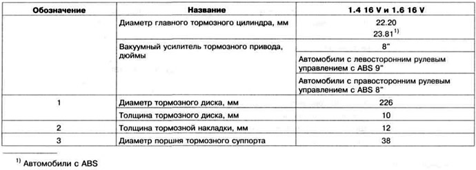 Таблица 11.6. Технические данные задних дисковых тормозных механизмов