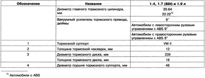 Таблица 11.7. Технические данные тормозных механизмов VW II