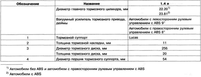 Таблица 11.8 а. Технические данные тормозных механизмов Lucas