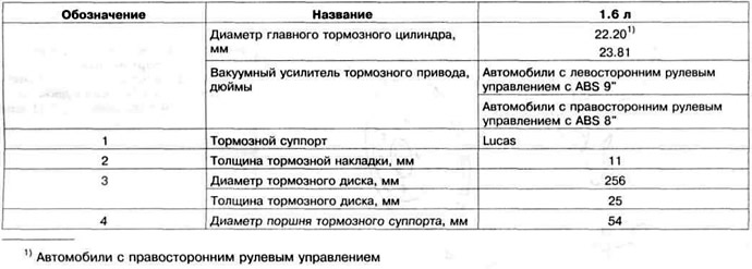 Таблица 11.8 б. Технические данные тормозных механизмов Lucas