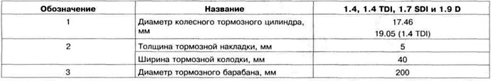 Таблица 11.9. Технические данные задних барабанных тормозных механизмов