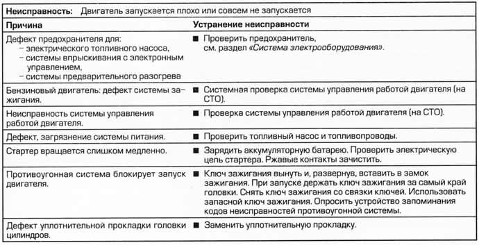 W przypadku silnika Diesla należy sprawdzić układ podgrzewania wstępnego i układ zasilania paliwem.