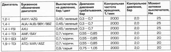 Контрольные значения давления масла