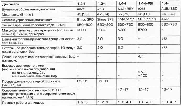 Технические характеристики систем впрыскивания бензиновых двигателей