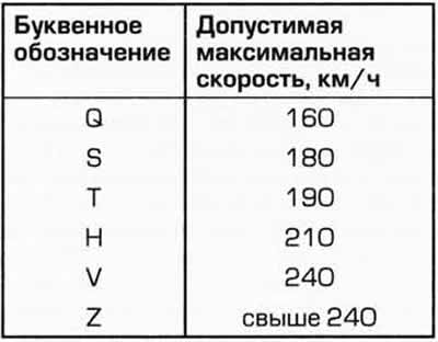 Буквено обозначение на скоростта