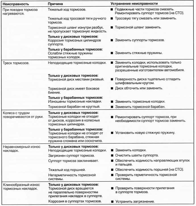 Диагностика неисправностей тормозов
