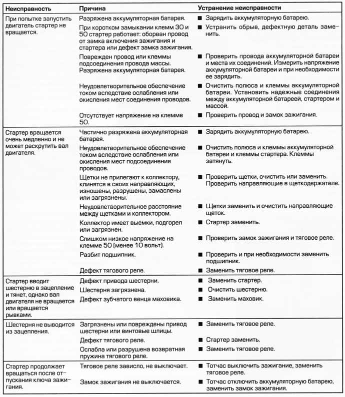 Volkswagen Polo 2001-2009: Диагностика неисправностей стартера ...