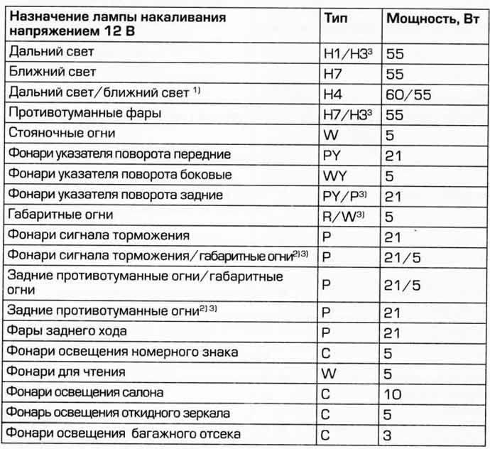 Volkswagen Polo 2001-2009: Таблица ламп (Электрооборудование / Система ...