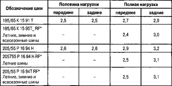 Tire pressure chart: Passenger car or truck type vehicles for all factory fitted tire sizes
