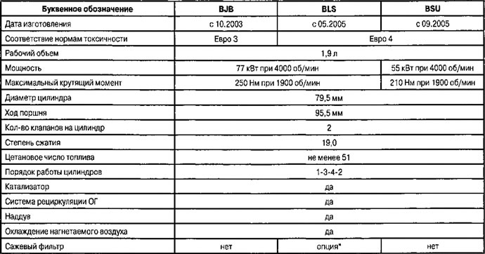 1.9Л дизел мотори са словним ознакама BJB, BLS, BSU