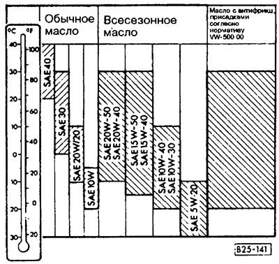 Оскільки температурні інтервали використання сусідніх класів SAE перекриваються, короткочасні…