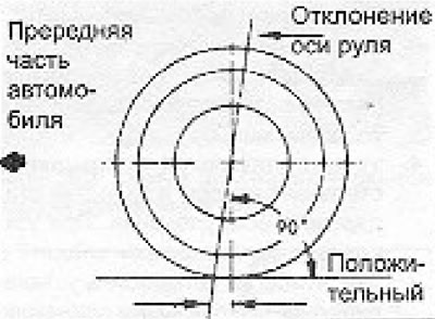 Слика 11.46. Дијаграм осе нагиба кормила (одељак 30).