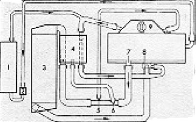 Figure 13.18. Coolant flow diagram - models with a 2.4 L engine: 1 - Heater; 2 - Control valve; 3 -…