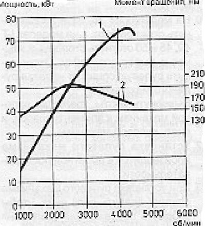 2.2. ábra. A Volkswagen DV motor teljesítmény- és nyomatékdiagramja: 1 - teljesítmény, 2 - nyomaték.