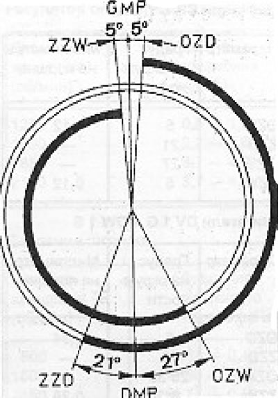 2.3. ábra: Eloszlási fázisdiagram (cP, DV, DW motorok).
