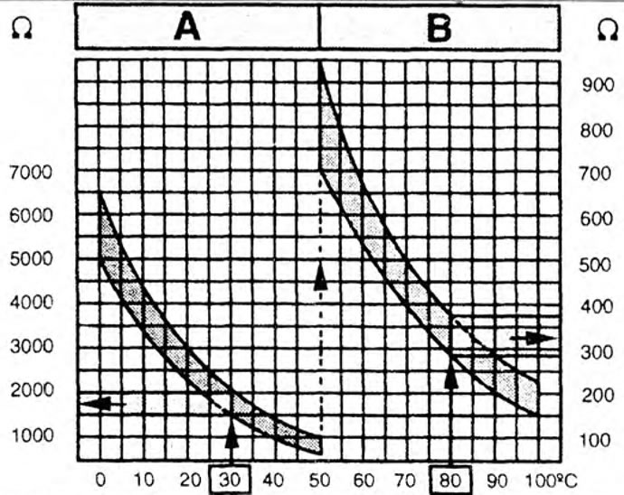 Figura 3.55. Diagramă pentru determinarea rezistenței senzorului de temperatură a lichidului de…