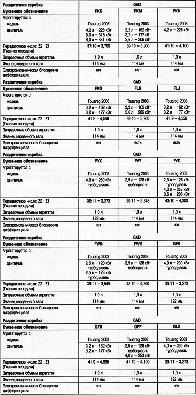 Буквенные обозначения, сочетаемость агрегатов, передаточные числа, заправочные объемы (главная…