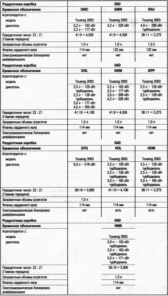 Буквенные обозначения, сочетаемость агрегатов, передаточные числа, заправочные объемы (главная…