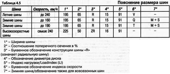 Пояснения маркировки шин смотри в таблицах 4.5-4.7.