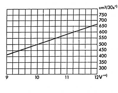 Üzemanyag szállítási mennyiség diagram
