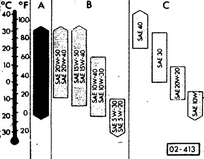 Диапазоны применения/Классы вязкости
