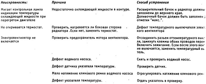 Диагностика неисправностей системы охлаждения двигателя
