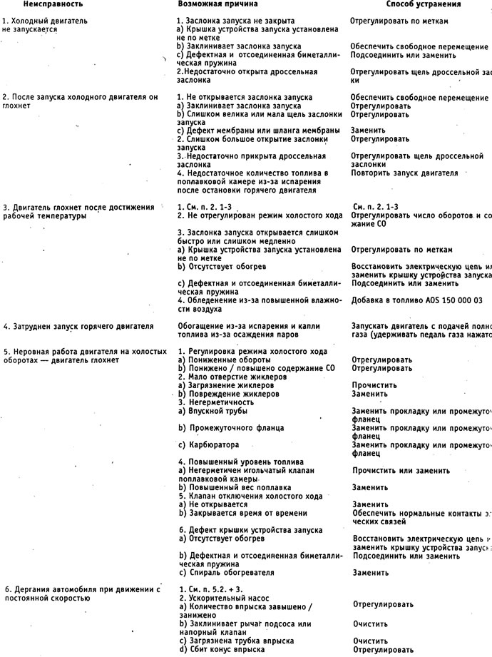 Условием для отыскания неисправностей по нижеприведенной таблице является безупречная регулировка и…