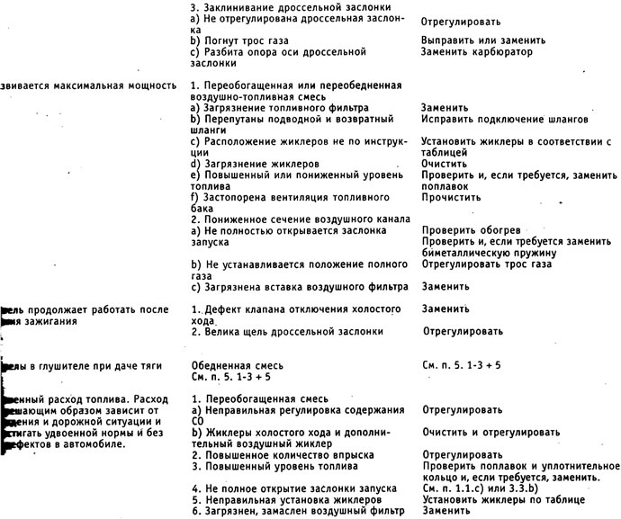 Условием для отыскания неисправностей по нижеприведенной таблице является безупречная регулировка и…