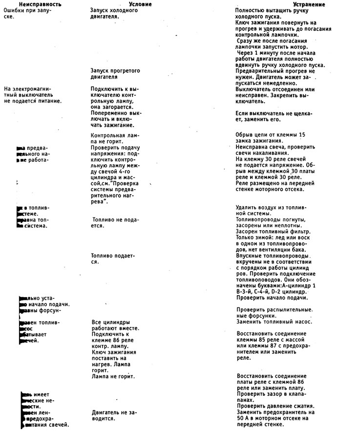 Данная таблица составлена для случаев, когда двигатель заводится плохо или не запускается вовсе.