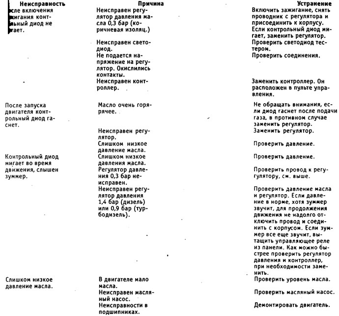 Таблица неисправностей системы циркуляции масла
