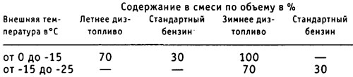 Из-за высокой воспламеняемости карбюраторного топлива подмешивание из соображений безопасности…