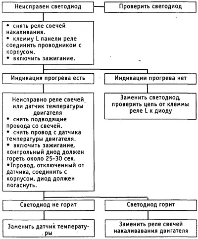 He работает индикатор предварительного прогрева
