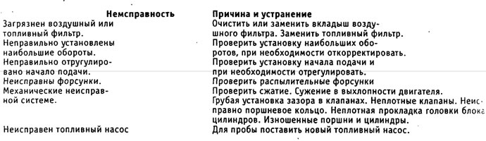 При явно видимом черном густом дыме устранить причину по следующей программе: