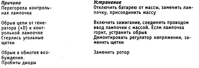 Квар: индикаторска лампица генератора не светли када је контакт укључен (мотор још није покренут).