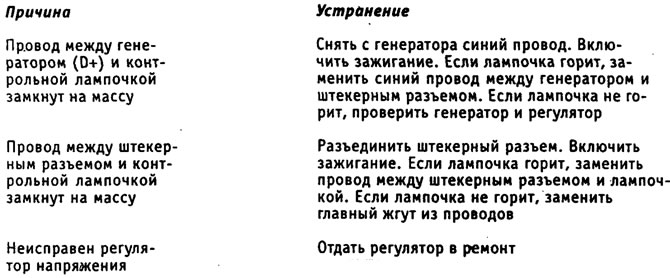 Квар: индикаторска лампица генератора се не гаси када се број обртаја повећава.
